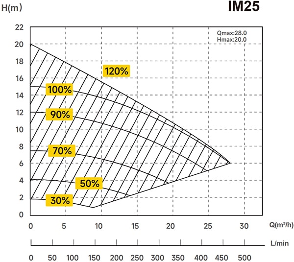 Charakterystyka pompy Aquagem